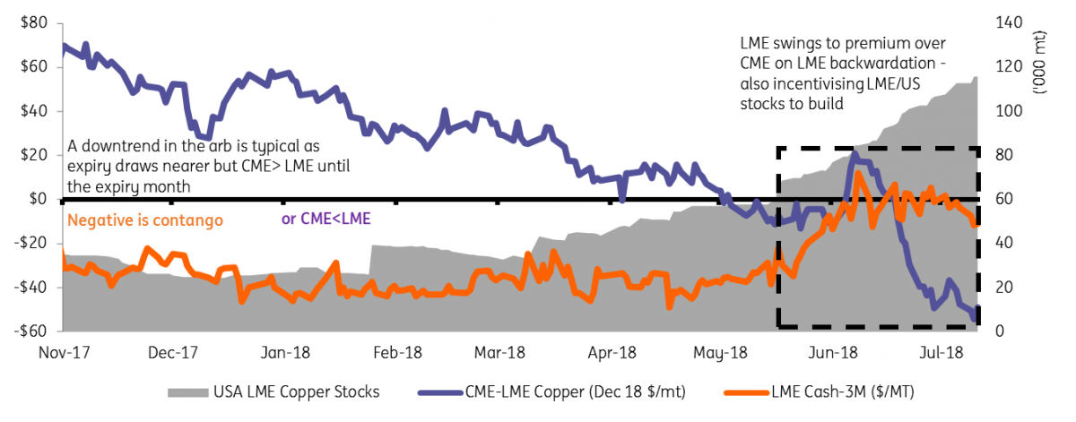 Lme Copper Stocks Chart