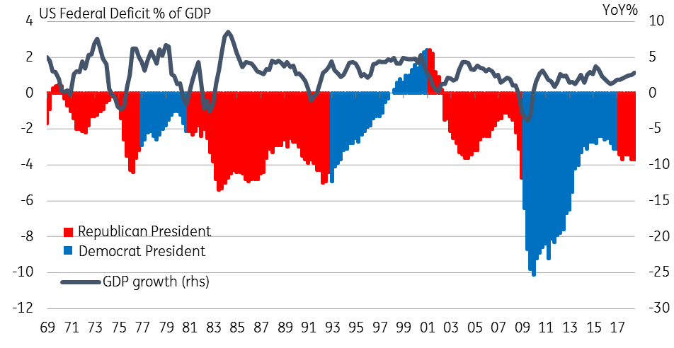 Republican Vs Democrat Deficit Chart