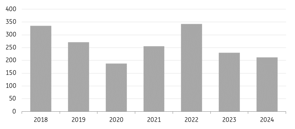 European gas rallies despite bearish outlook | articles | ING Think