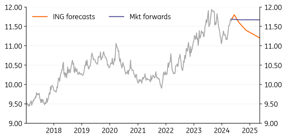 G10 FX Talking: Easier monetary policy on its way | articles | ING Think