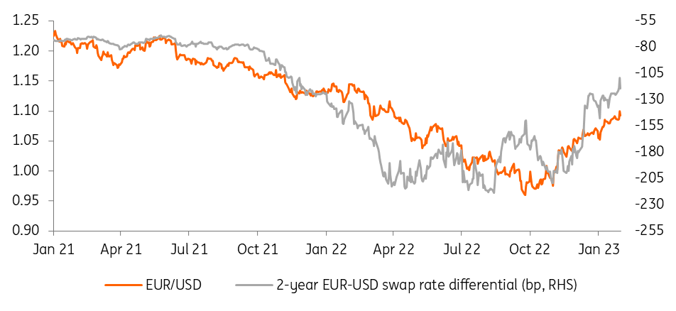 EUR/USD: Looking beyond the market’s trust issues with the Fed and ECB ...