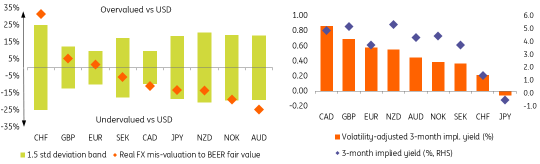 G10 FX Outlook 2024: The dollar’s long goodbye | articles | ING Think