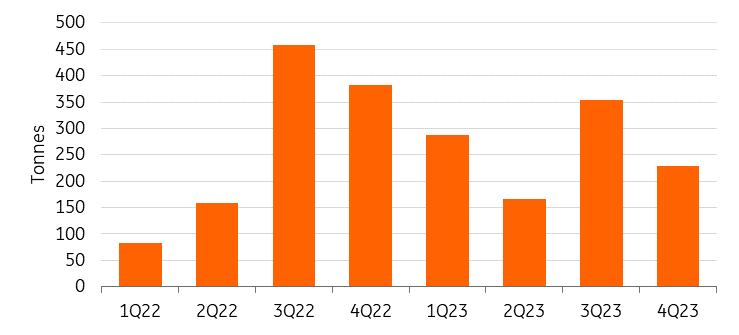 - Source: WGC, ING Research