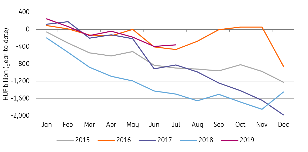 Hungarian budget balance shows surplus | snaps | ING Think