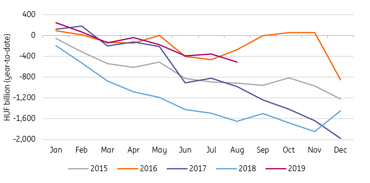 Hungary: Budgetary deficit suggests more spending | snaps | ING Think