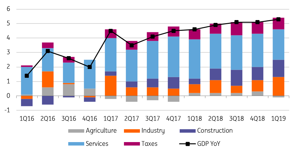 Hungary: Still Room For More In GDP Growth | Articles | ING Think