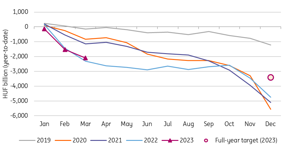 This Year S Hungarian Budget Is Manageable But 2024 Looks Bleaker   Hu Budget 120423 1 