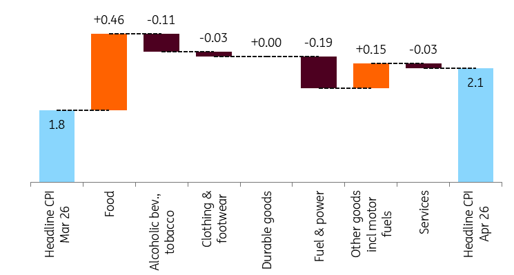 Hungarian inflation picks up but second-round effects still contained ...