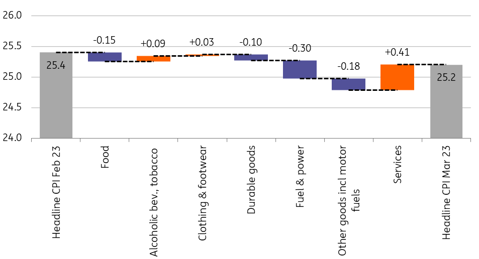 Hungarian Inflation Proves Stickier Than Expected Snaps ING Think   Hu Cpi 120423 1 