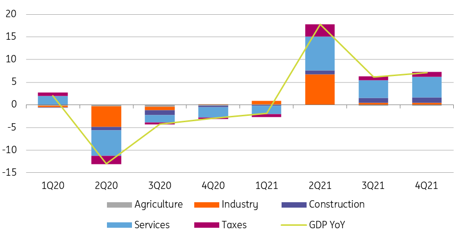 War Overshadows Hungary’s Record GDP Growth | Snaps | ING Think