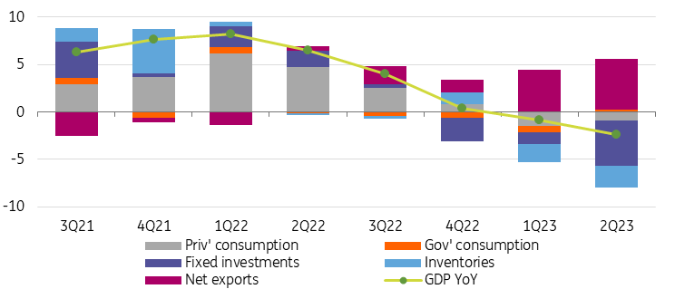 Four-quarter technical recession confirmed in Hungary | articles | ING ...