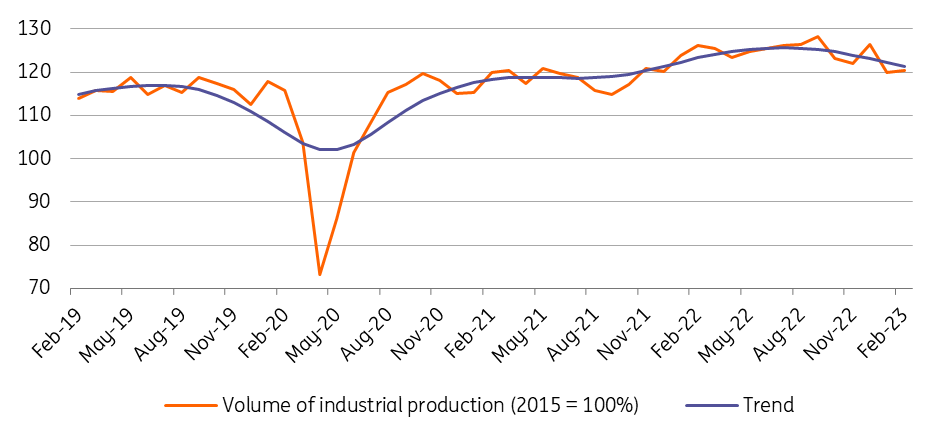 The freefall of Hungary’s industry continues | snaps | ING Think