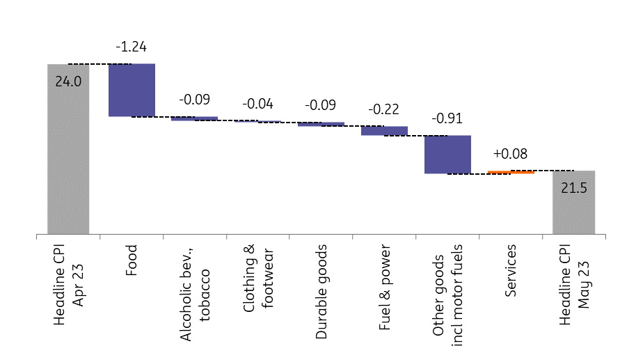 Hungarian Inflation Drops Further Than Expected Snaps ING Think   Hun Infl 0608 