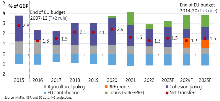 Poland S First Payment From The EU S Recovery And Resilience Facility   Net Transfers To Poland Jan 2024 