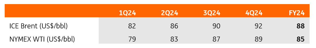 OPEC+ policy key for oil outlook | articles | ING Think