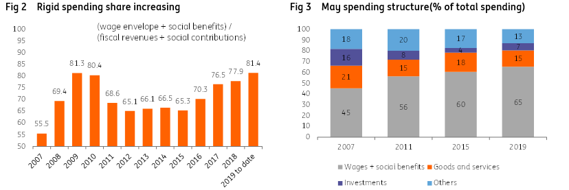 Romania: Budget Deficit Widens In May | Snaps | ING Think