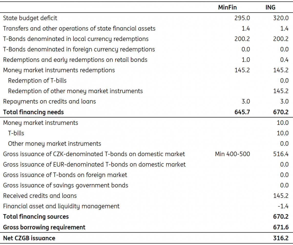 Fiscal consolidation and reduction of borrowing needs in the pipeline ...