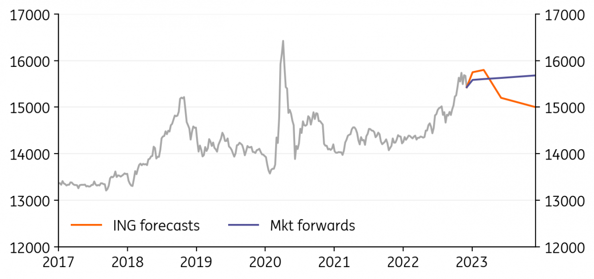 asia-fx-preparing-for-the-2023-recovery-story-articles-ing-think