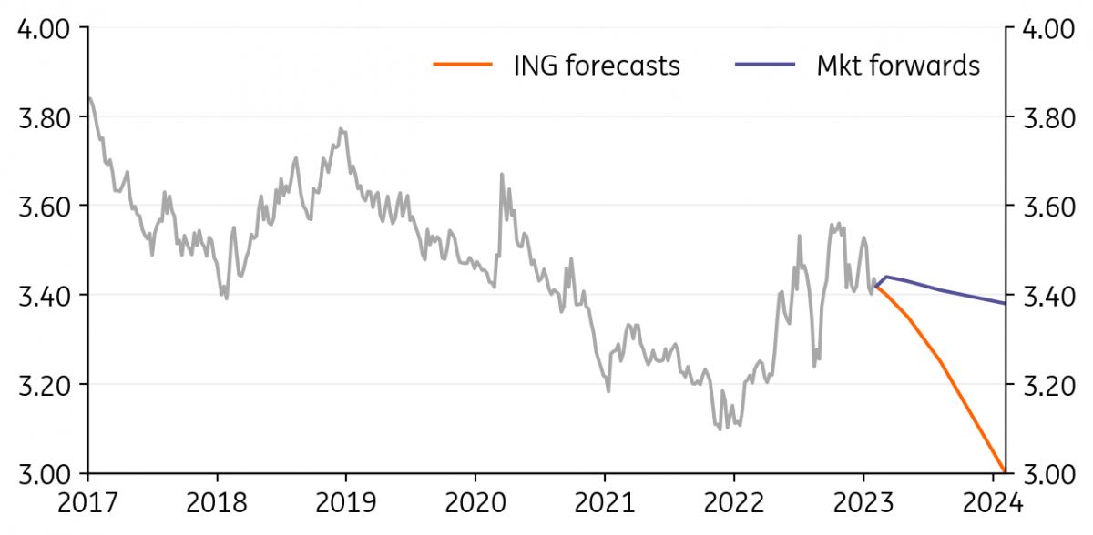 EMEA FX: Bad boy leads the pack | articles | ING Think