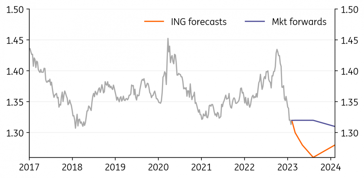 Asia FX: Chinese tailwind to keep Asian FX in demand | articles | ING Think