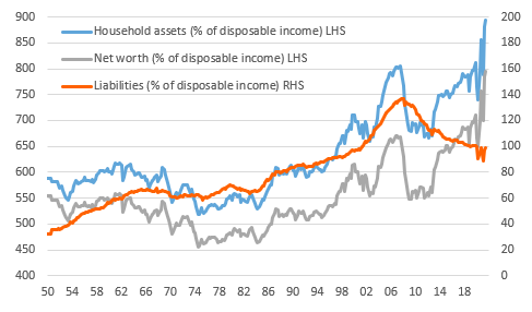 A surge in wealth has boosted most US households since 2020 and helped  sustain economic growth – WKRG News 5