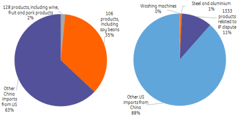 biggest export from us to china