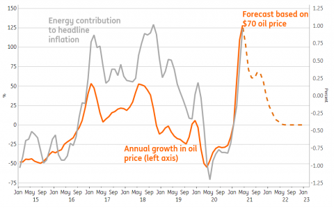 Inflation in 18 charts | Article | ING Think