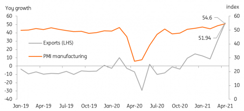 Indonesia: Exports Surprise On The Upside | Snap | ING Think