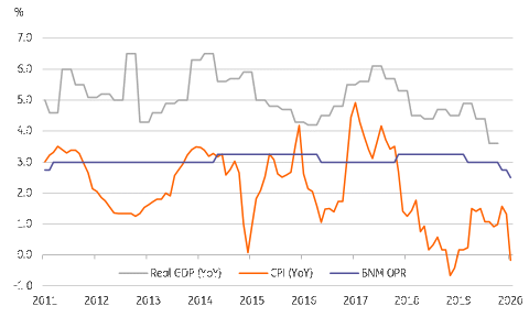 Malaysia’s central bank should be slashing rates | Article | ING Think