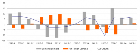 Turkey: GDP growth remains robust in 1Q21 | Snap | ING Think