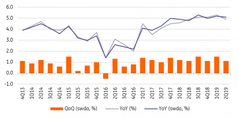 Hungary: GDP Growth Decelerates, But It’s Still Strong | Snap | ING Think