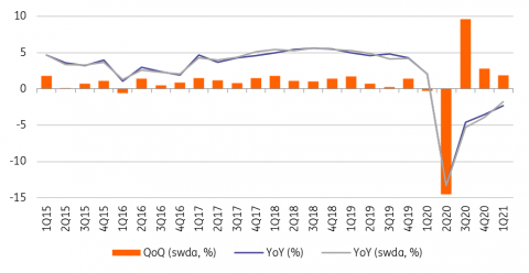 Hungary: Economy soars despite third wave | Snap | ING Think