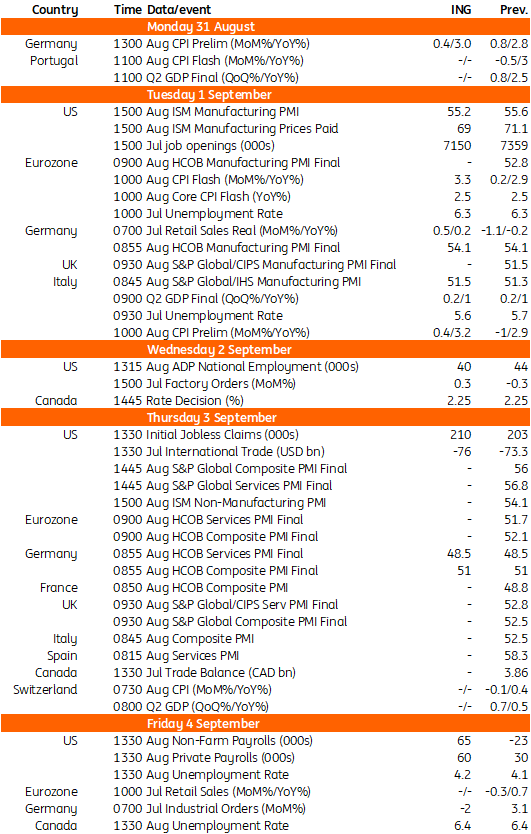 - Source: Refinitiv, ING