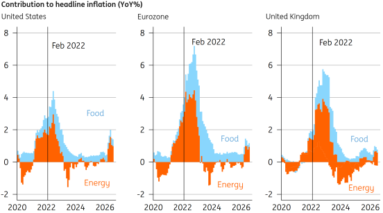 - Source: Macrobond, ING