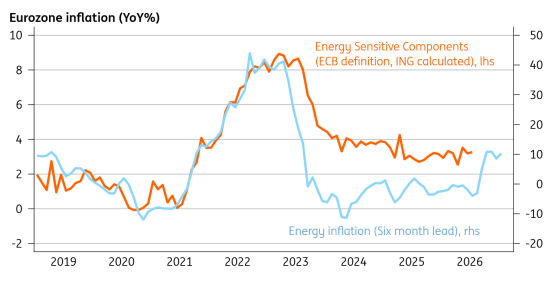 Based on 'Decomposing HICPX inflation into energy-sensitive and wage-sensitive items', part of the issue 3 of the ECB's 2024 economic bulletin. Calculations by ING - Source: Macrobond, ING