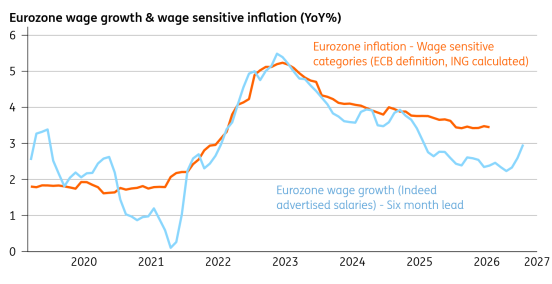 - Source: Macrobond, ING