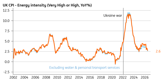 Based on energy intensity data from the ONS. Calculations by ING - Source: Macrobond, ING