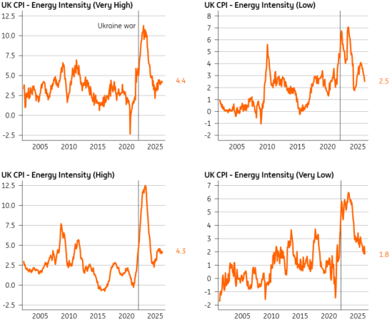 Based on ONS categorisation of energy intensity - Source: Macrobond, ING