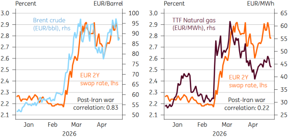 - Source: Macrobond, ING