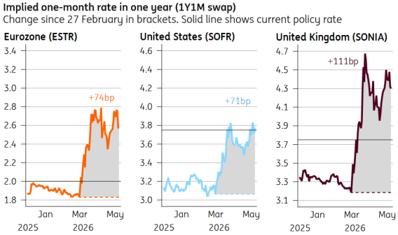 - Source: Macrobond, ING