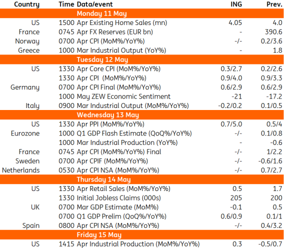 - Source: Refinitiv, ING