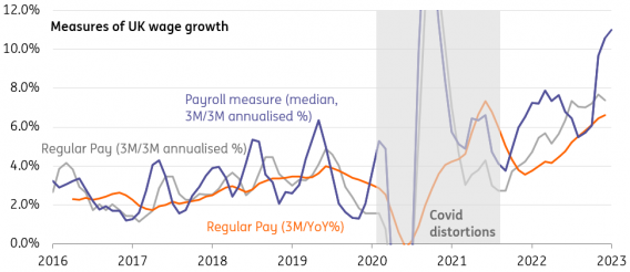 3M/3M annualised change = the annualised change over the past three-months, relative to the prior three-months Source: Macrobond, ING calculations