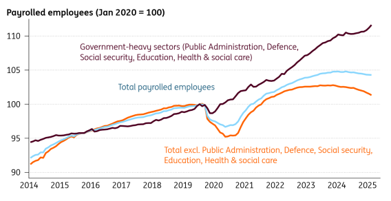 - Source: Macrobond, ING