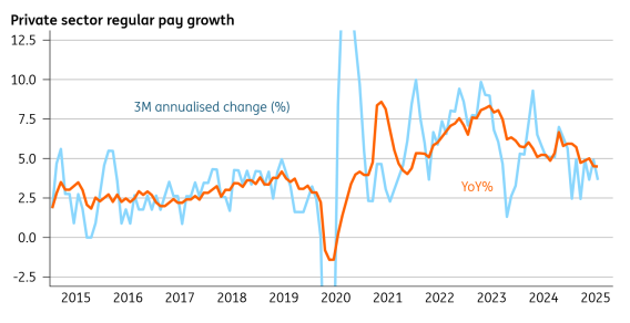- Source: Macrobond, ING