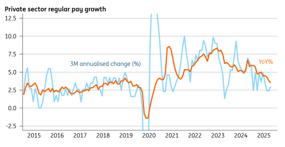 - Source: Macrobond, ING