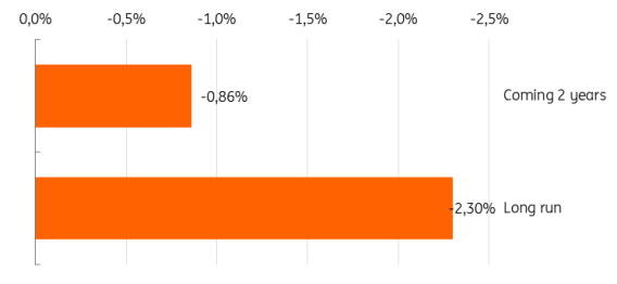 - Source: ING Research