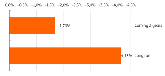 - Source: ING Research