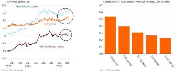 - Source: Macrobond, ING