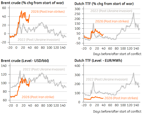 - Source: Macrobond, ING