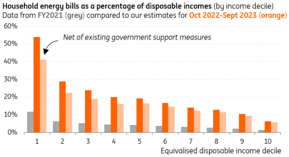 Government support based on estimates produced by the UK Treasury as part of the 26 May Cost of Living package. For simplicity, we've used 2020/21 equivalised disposable income data, which in practice will have increased. Assumes energy prices increase by same percentage for all income deciles. Disposable income = after income tax/national insurance etc (but before accounting for housing and other costs) Source: ING analysis of ONS Living Costs and Food Survey, Effects of Tax and Benefits, Ofgem, UK Treasury